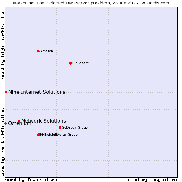 Market position of Network Solutions vs. Nine Internet Solutions vs. Octenium