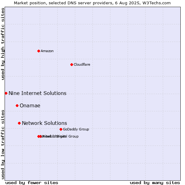 Market position of Network Solutions vs. Onamae vs. Nine Internet Solutions
