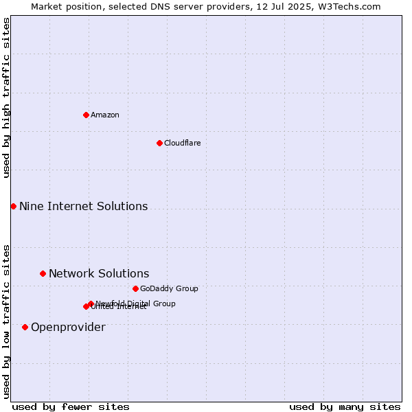 Market position of Network Solutions vs. Openprovider vs. Nine Internet Solutions