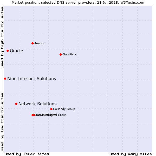 Market position of Network Solutions vs. Oracle vs. Nine Internet Solutions