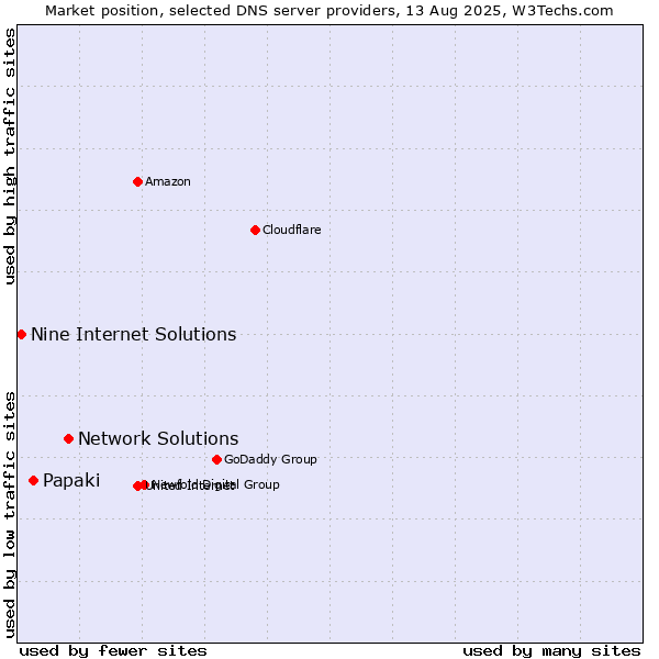 Market position of Network Solutions vs. Papaki vs. Nine Internet Solutions