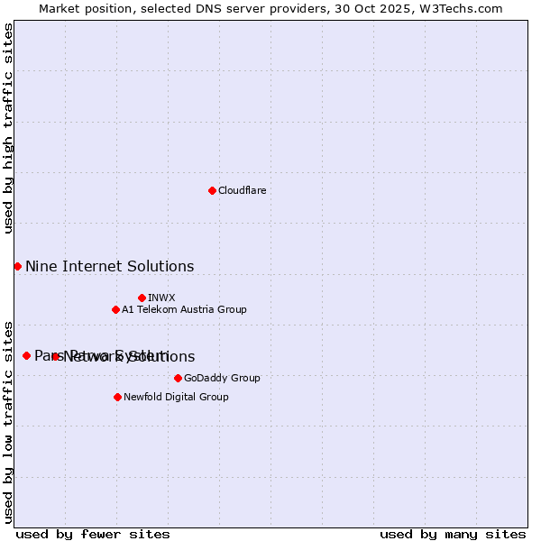 Market position of Network Solutions vs. Pars Parva System vs. Nine Internet Solutions