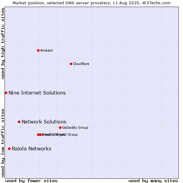 Market position of Network Solutions vs. Raiola Networks vs. Nine Internet Solutions
