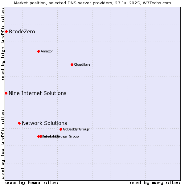 Market position of Network Solutions vs. RcodeZero vs. Nine Internet Solutions