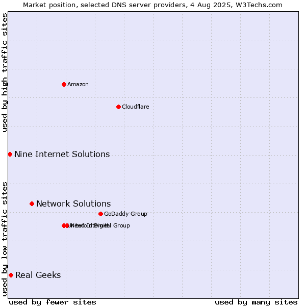 Market position of Network Solutions vs. Real Geeks vs. Nine Internet Solutions