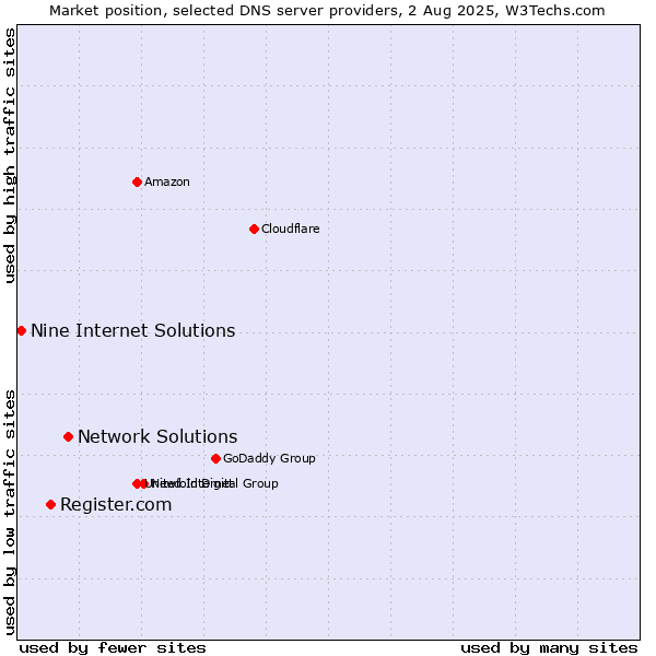 Market position of Network Solutions vs. Register.com vs. Nine Internet Solutions