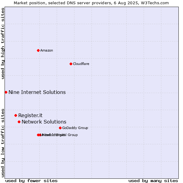 Market position of Network Solutions vs. Register.it vs. Nine Internet Solutions