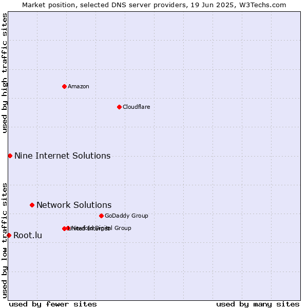 Market position of Network Solutions vs. Nine Internet Solutions vs. Root.lu
