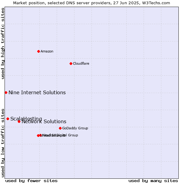 Market position of Network Solutions vs. ScalaHosting vs. Nine Internet Solutions