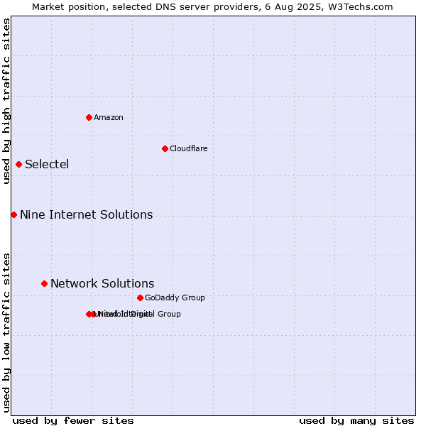 Market position of Network Solutions vs. Selectel vs. Nine Internet Solutions