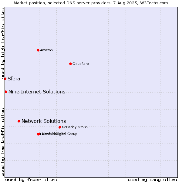 Market position of Network Solutions vs. Nine Internet Solutions vs. Sfera