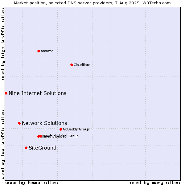 Market position of SiteGround vs. Network Solutions vs. Nine Internet Solutions