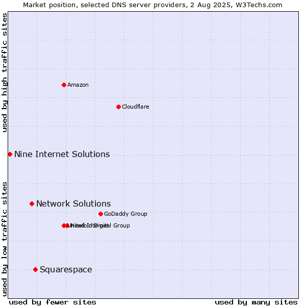 Market position of Squarespace vs. Network Solutions vs. Nine Internet Solutions