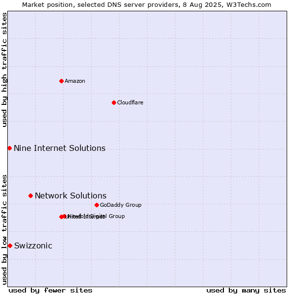 Market position of Network Solutions vs. Swizzonic vs. Nine Internet Solutions
