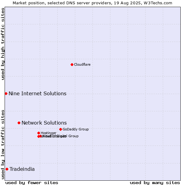 Market position of Network Solutions vs. Tradeindia vs. Nine Internet Solutions