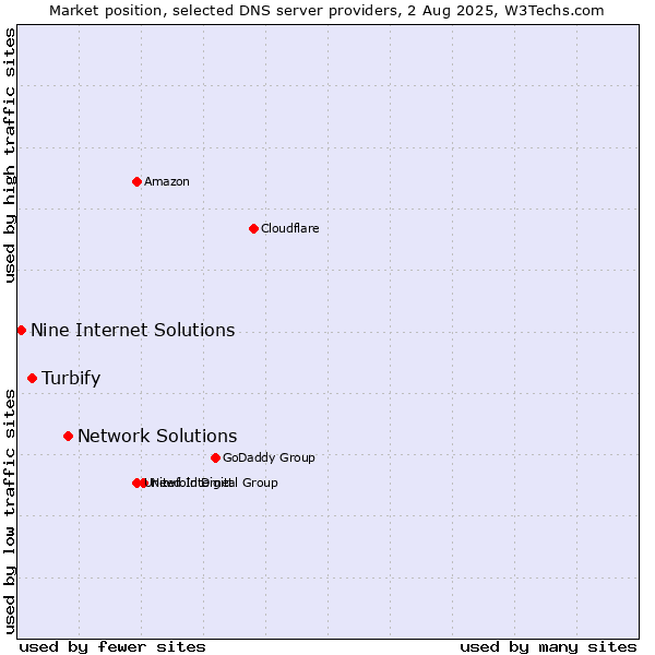 Market position of Network Solutions vs. Turbify vs. Nine Internet Solutions