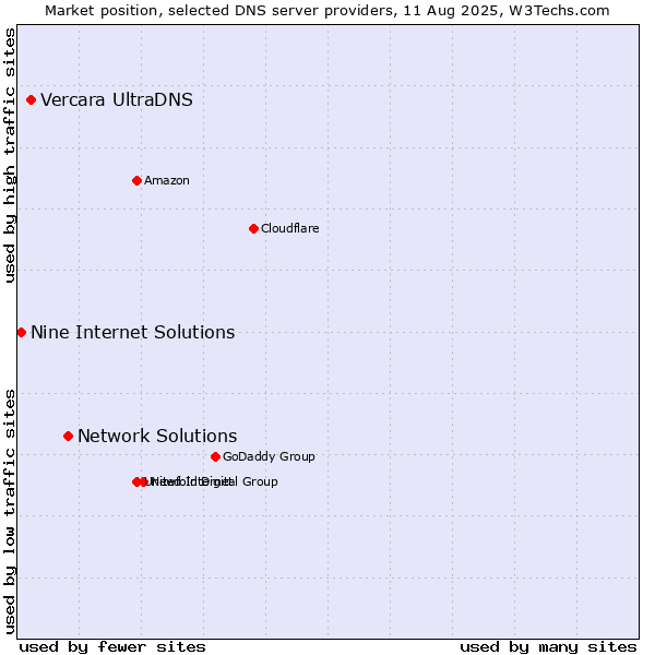 Market position of Network Solutions vs. Vercara UltraDNS vs. Nine Internet Solutions