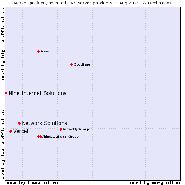 Market position of Network Solutions vs. Vercel vs. Nine Internet Solutions