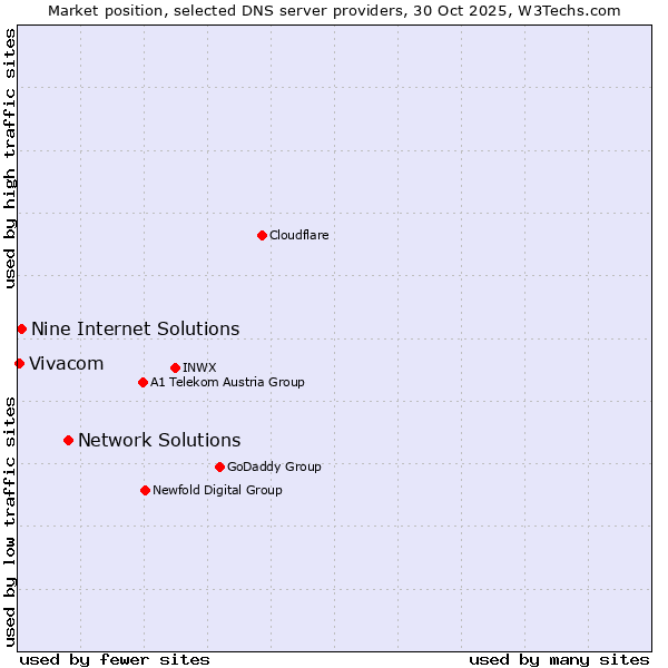 Market position of Network Solutions vs. Nine Internet Solutions vs. Vivacom
