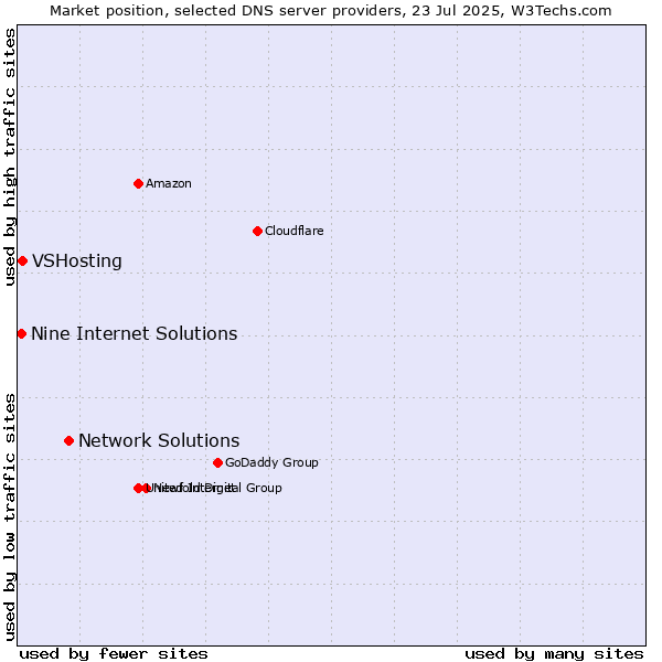 Market position of Network Solutions vs. VSHosting vs. Nine Internet Solutions