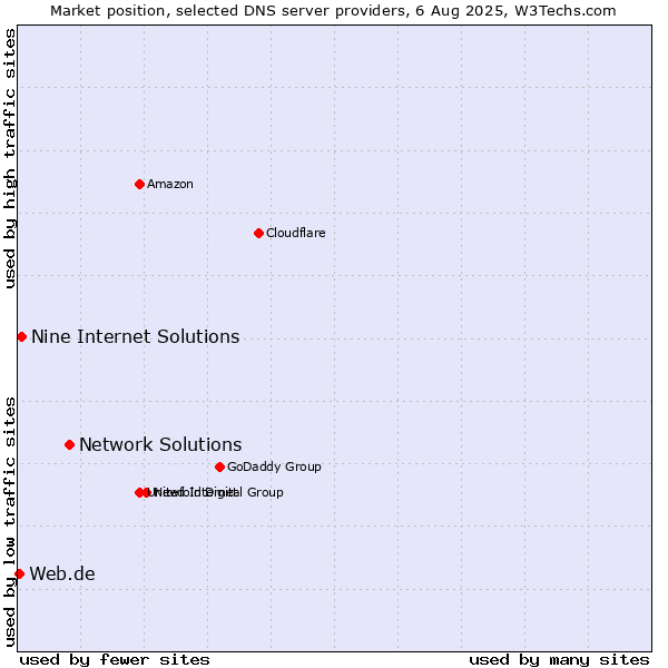 Market position of Network Solutions vs. Nine Internet Solutions vs. Web.de