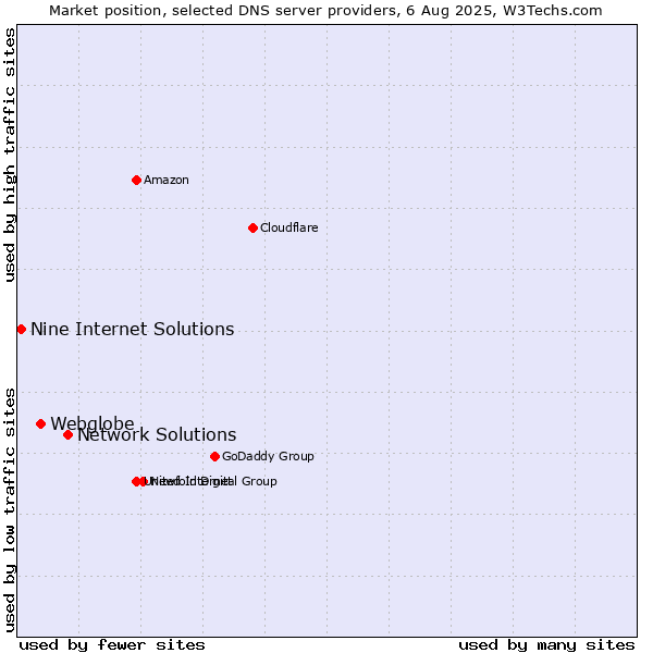 Market position of Network Solutions vs. Webglobe vs. Nine Internet Solutions
