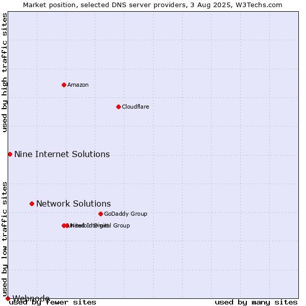 Market position of Network Solutions vs. Nine Internet Solutions vs. Webnode