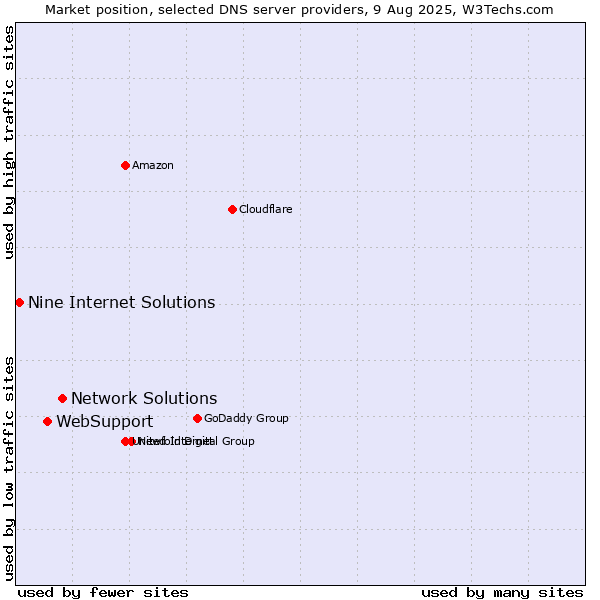 Market position of Network Solutions vs. WebSupport vs. Nine Internet Solutions
