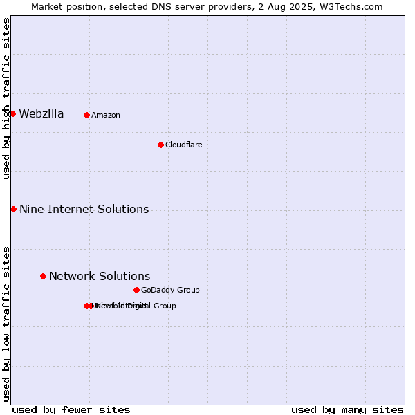 Market position of Network Solutions vs. Nine Internet Solutions vs. Webzilla