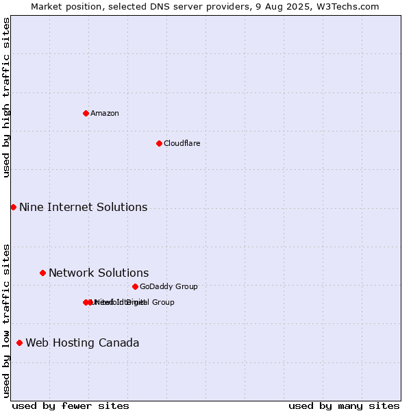 Market position of Network Solutions vs. Web Hosting Canada vs. Nine Internet Solutions