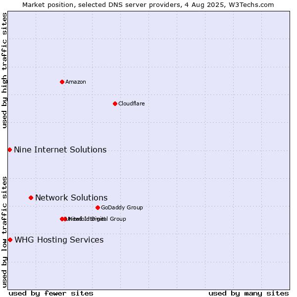Market position of Network Solutions vs. Nine Internet Solutions vs. WHG Hosting Services