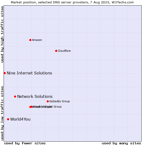 Market position of Network Solutions vs. World4You vs. Nine Internet Solutions