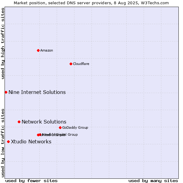 Market position of Network Solutions vs. Xtudio Networks vs. Nine Internet Solutions