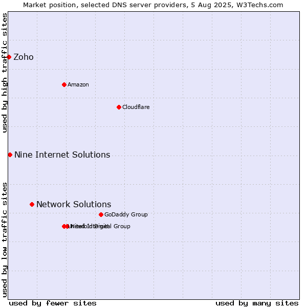 Market position of Network Solutions vs. Nine Internet Solutions vs. Zoho