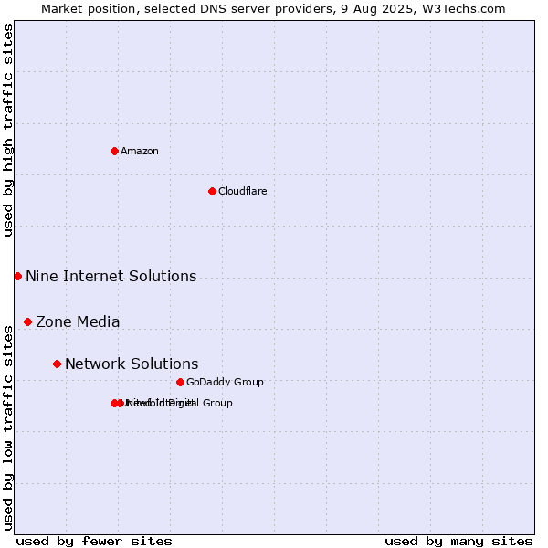Market position of Network Solutions vs. Zone Media vs. Nine Internet Solutions