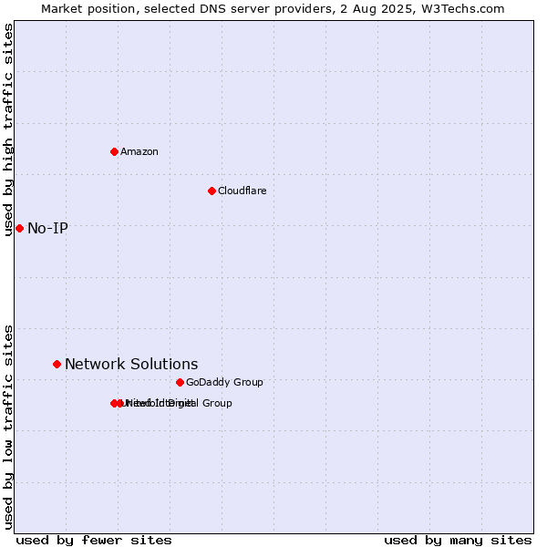 Market position of Network Solutions vs. No-IP
