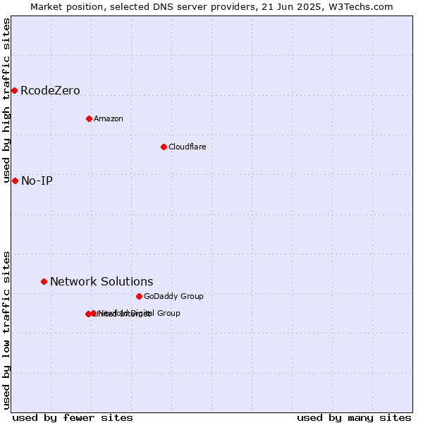 Market position of Network Solutions vs. No-IP vs. RcodeZero