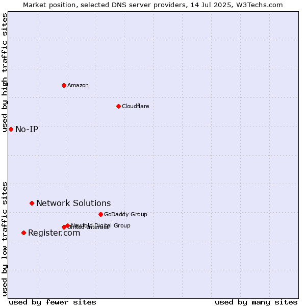Market position of Network Solutions vs. Register.com vs. No-IP