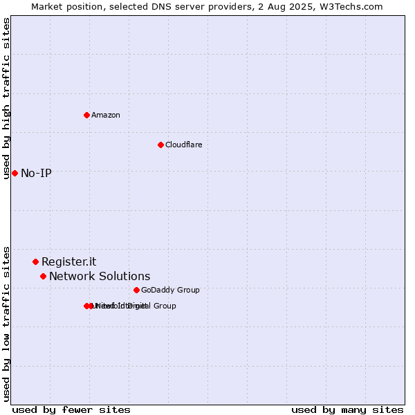 Market position of Network Solutions vs. Register.it vs. No-IP