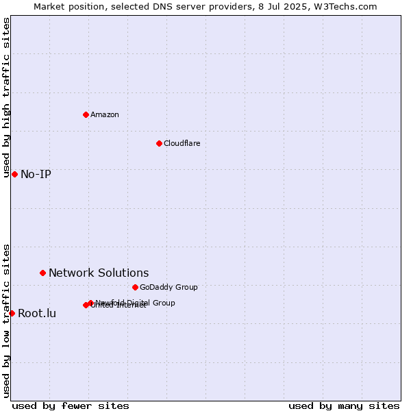 Market position of Network Solutions vs. No-IP vs. Root.lu