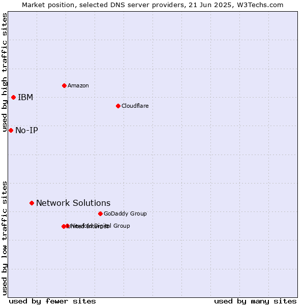 Market position of Network Solutions vs. IBM vs. No-IP