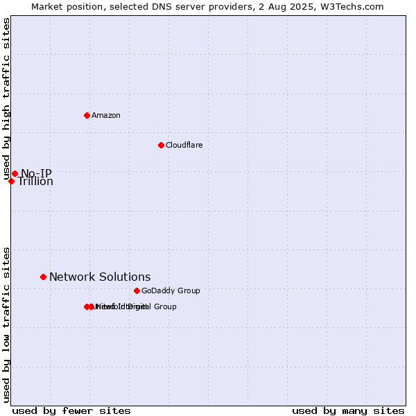 Market position of Network Solutions vs. No-IP vs. Trillion