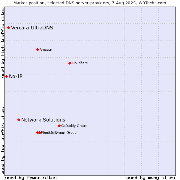 Market position of Network Solutions vs. Vercara UltraDNS vs. No-IP