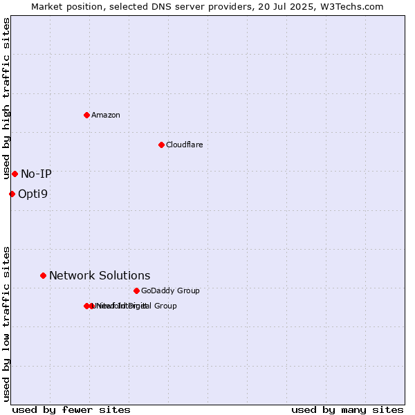 Market position of Network Solutions vs. No-IP vs. Opti9