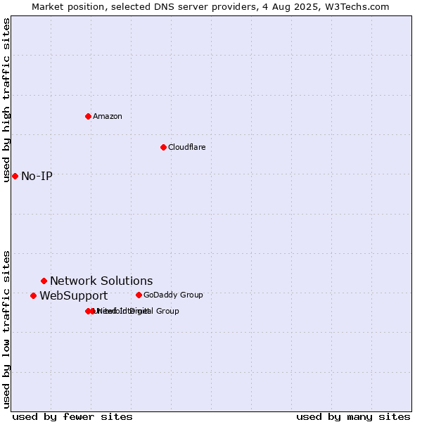 Market position of Network Solutions vs. WebSupport vs. No-IP