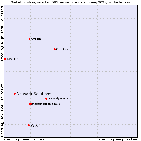 Market position of Wix vs. Network Solutions vs. No-IP