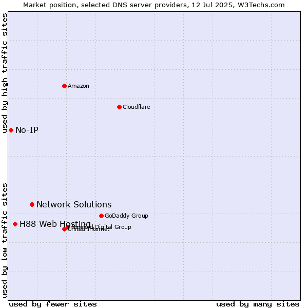 Market position of Network Solutions vs. H88 Web Hosting vs. No-IP