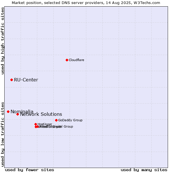 Market position of Network Solutions vs. RU-Center vs. Nominalia