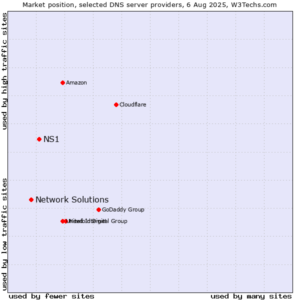 Market position of NS1 vs. Network Solutions