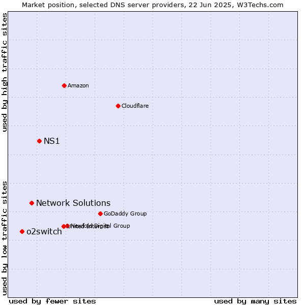 Market position of NS1 vs. Network Solutions vs. o2switch